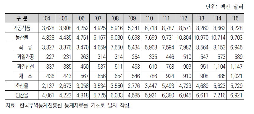 부류별 농산물 수입액 동향