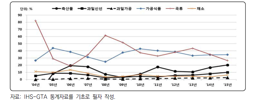 부류별 농산물 수입 증가 상대기여도 변화 추이