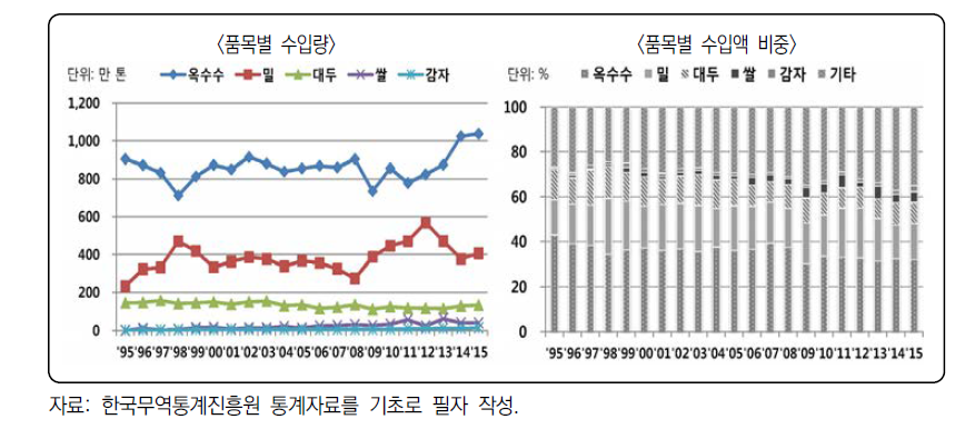 주요 곡물의 수입량 동향