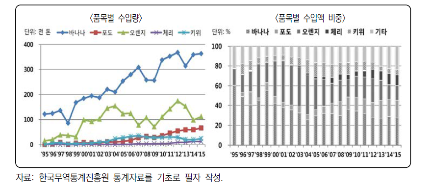 주요 신선과일의 수입량 및 수입액 비중