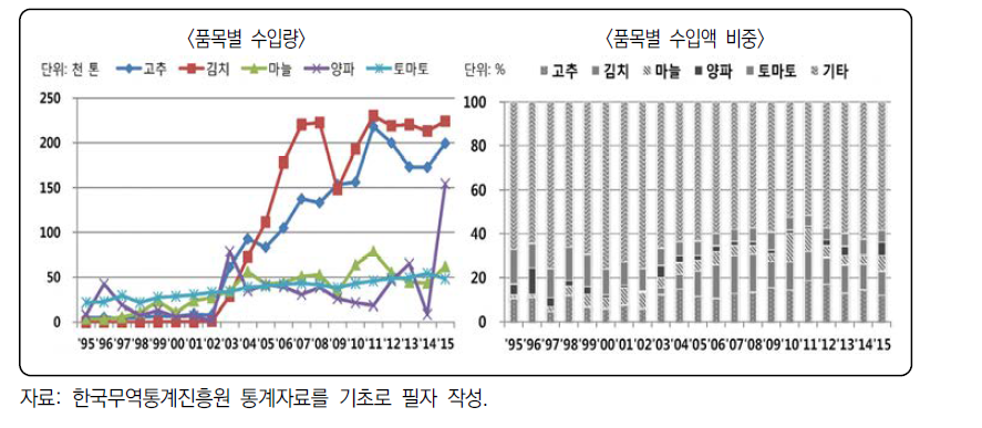 주요 채소류의 수입량과 수입액 비중