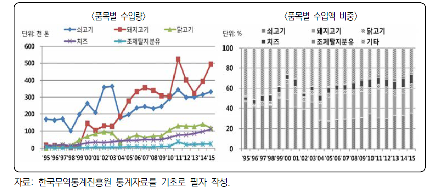 주요 축산물의 수입량과 수입액 비중