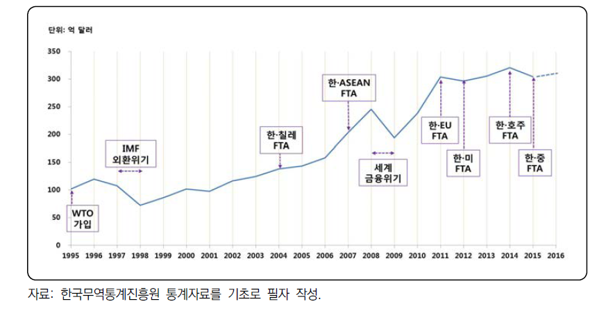 농산물 수입액 변화 및 주요 이슈