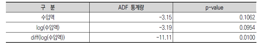 수입액 단위근 검정 결과