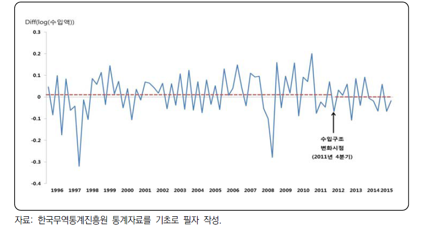 분석 결과에 따른 수입구조 변화 시점