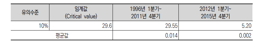 수입구조 변화 시점을 전후한 평균 변화에 대한 검정통계량