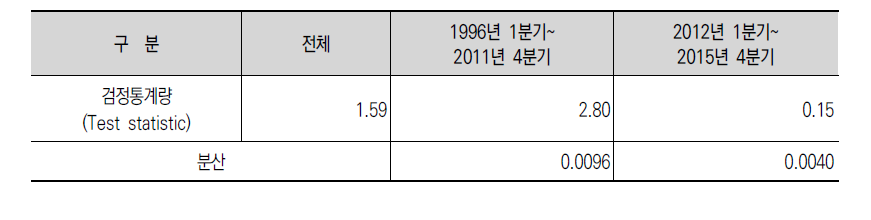 수입구조 변화 시점을 전후한 분산 변화에 대한 검정통계량