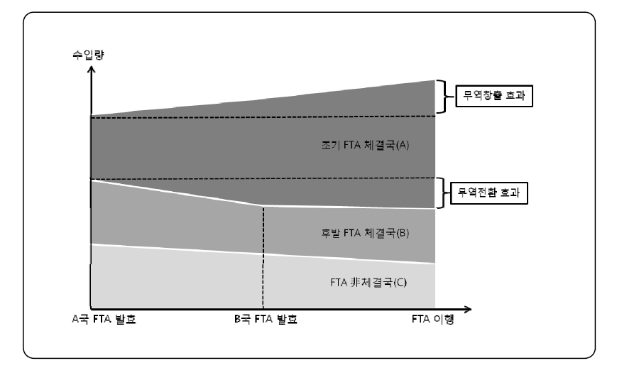 무역창출·전환 효과 개념도