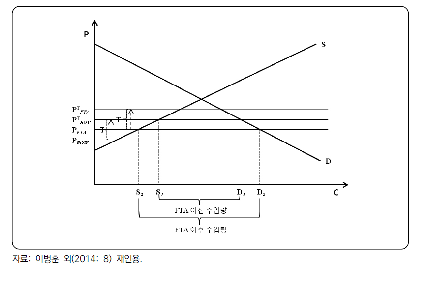 관세율 인하에 따른 무역창출·전환 효과 구조