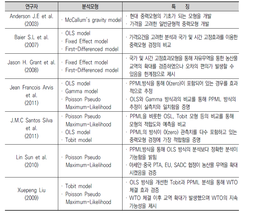 중력모형 관련 선행연구