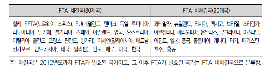 중력 모형 분석대상 국가