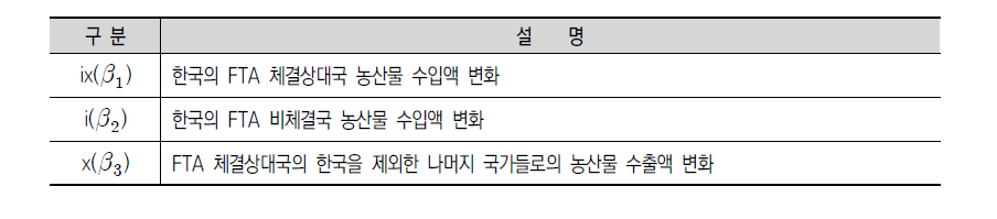 중력 모형 분석 지표(계수) 및 설명