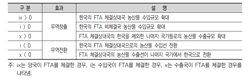 FTA 이행에 따른 무역창출·전환 효과 구분