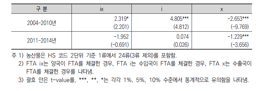 기 체결 FTA 무역창출·전환 효과 분석 결과