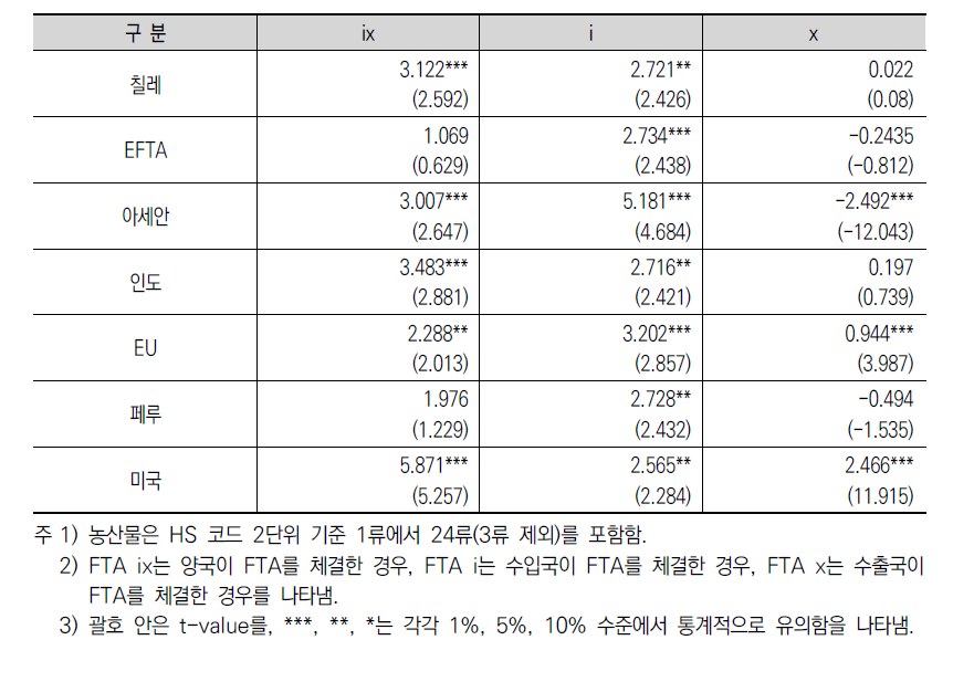 FTA별 농산물 무역창출·전환 효과 분석 결과