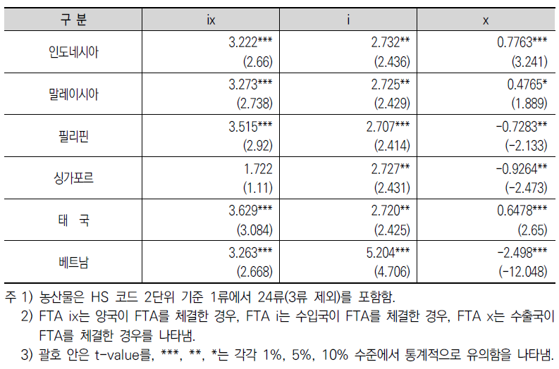 아세안 농산물 무역창출·전환 효과 분석 결과