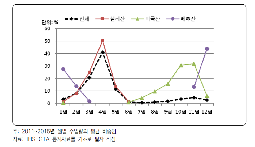 주요 원산지별 신선포도의 월별 수입 비중