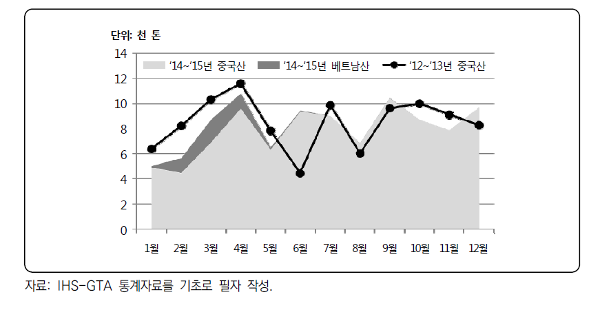 중국산과 베트남산 당근의 월별 수입 동향