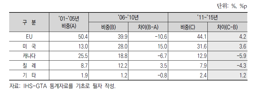 돼지고기 주요 수입대상국별 국내시장 점유율 변화