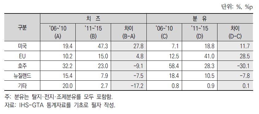 치즈와 분유의 주요 수입대상국별 국내시장 점유율 변화