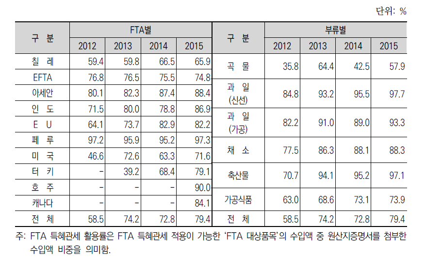 FTA 수입 특혜관세 활용률