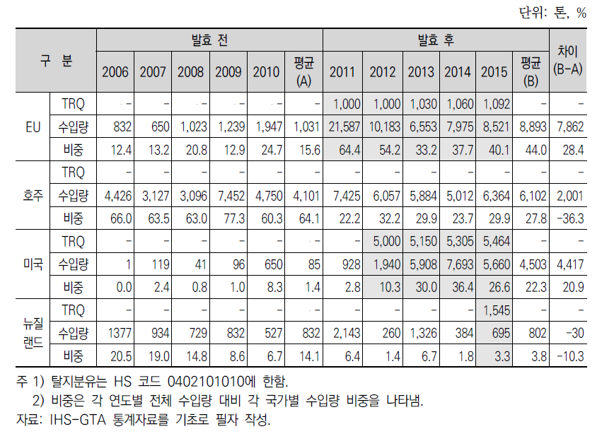 탈지분유 TRQ 적용과 수입 변화