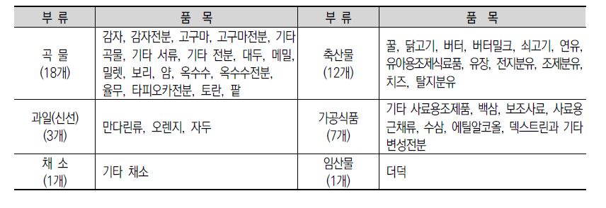 부류별 FTA TRQ 적용 품목