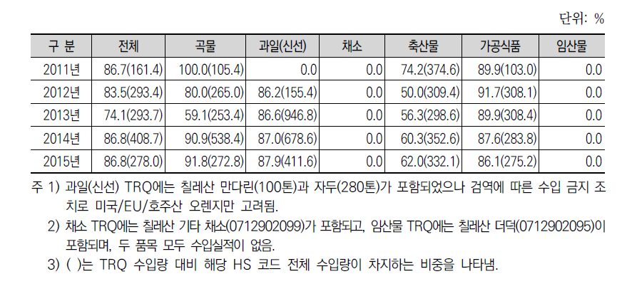 부류별 FTA TRQ 활용률