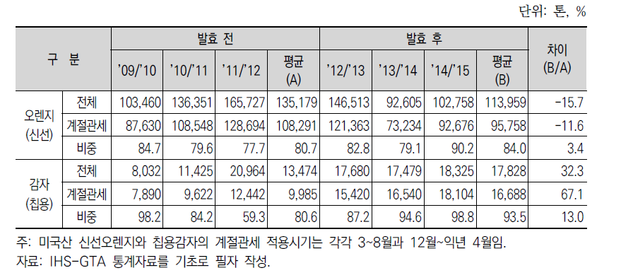 계절관세 적용시기의 미국산 오렌지와 감자 수입 비중