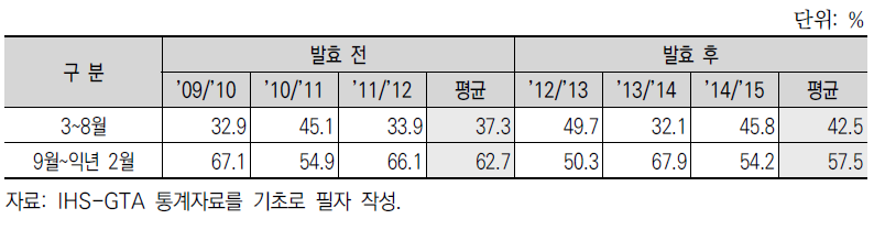 계절관세 적용시기의 국산 감귤(만감류) 출하 비중 변화