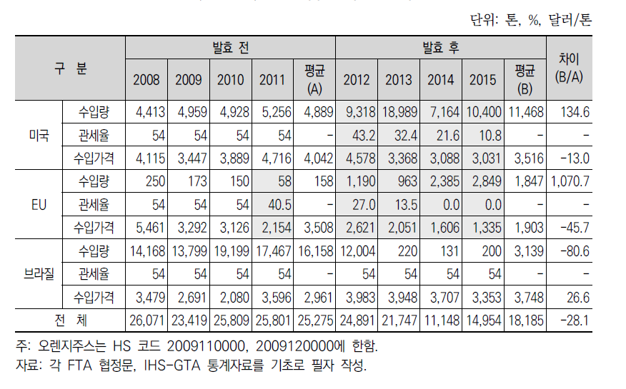 오렌지주스 수입 변화