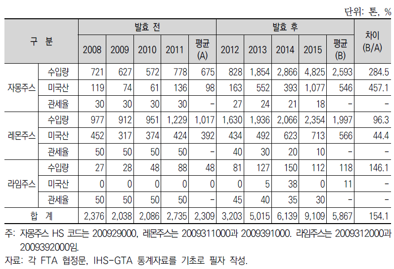 기타 CITRUS류 과일주스 수입 변화