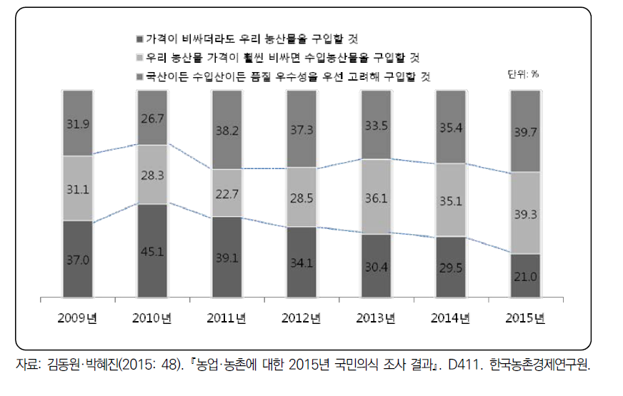 도시민의 수입산 농산물 구매 의향 조사 결과