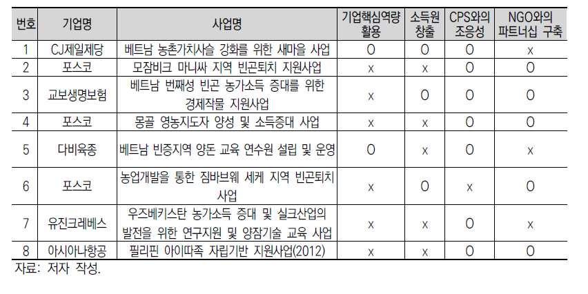 농업·농촌개발 관련 분야 KOICA 기업협력 프로그램 분석