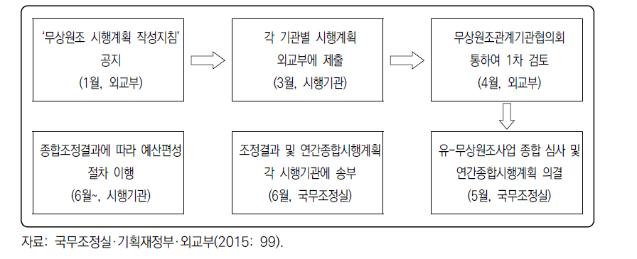 우리나라 ODA 사업 조정 절차