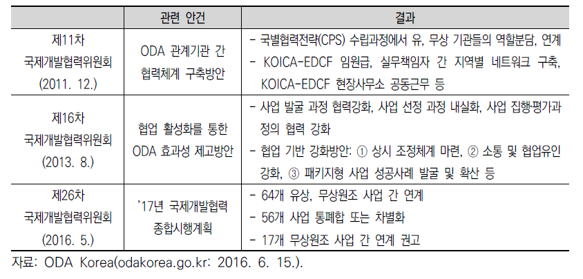 국제개발협력위원회 협업 및 연계 관련 협의사항