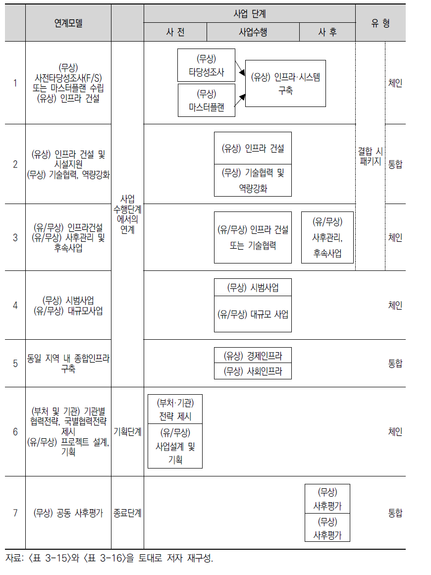 사업 연계모델 유형분석