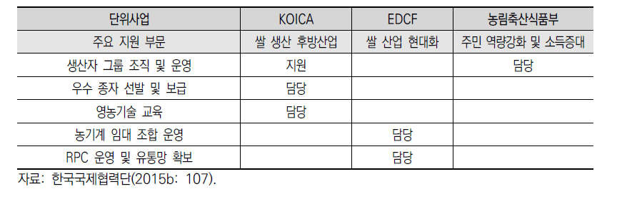 단위사업별 기관 간의 역할분담