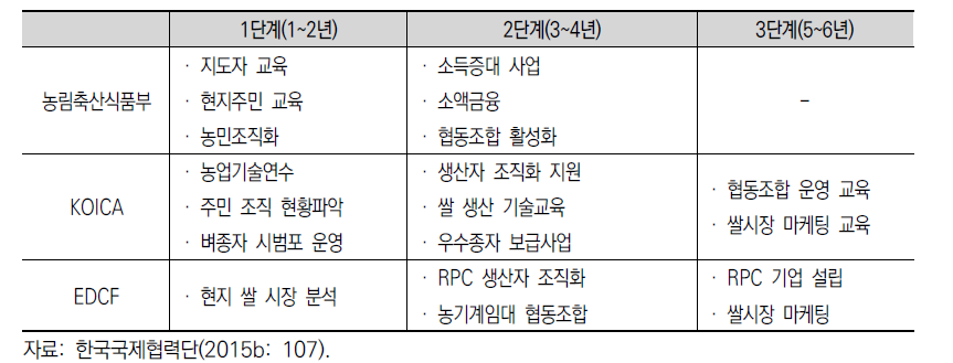 사업단계별 기관 간의 역할분담