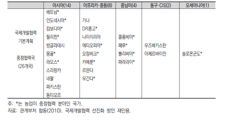 2010년 ODA 중점협력국