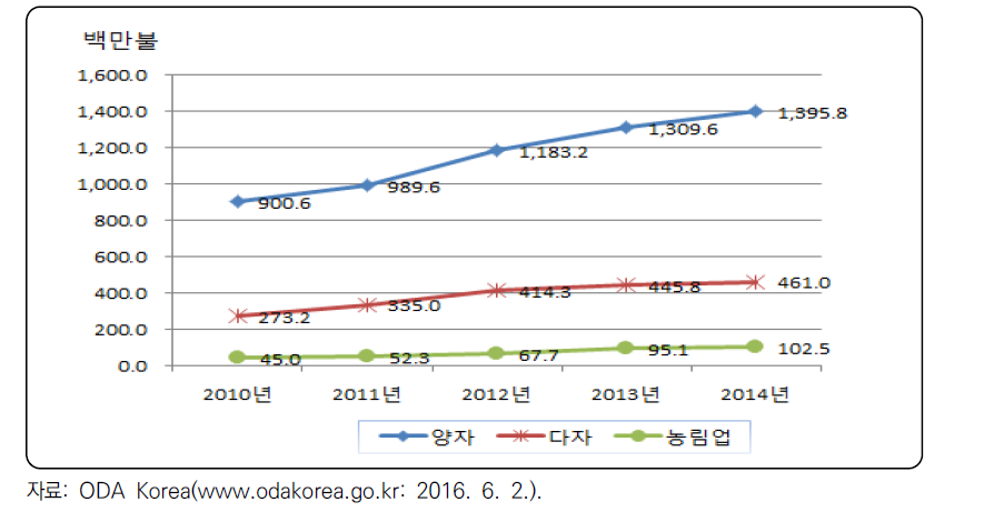 우리나라 유·무상 ODA 및 농업 분야 지원액