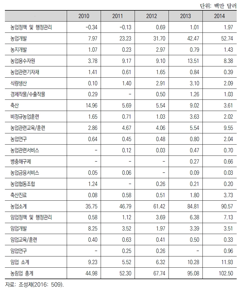 농림업 분야 세부사업 지원 현황