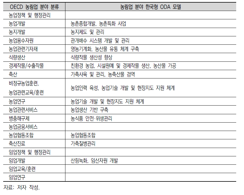 OECD/DAC 농림업 분야 사업군 VS. ‘한국형 ODA 모델’