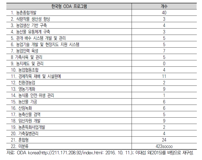 농림업 분야 ‘한국형 ODA 프로그램’별 추진 사업 수(2006∼2015)