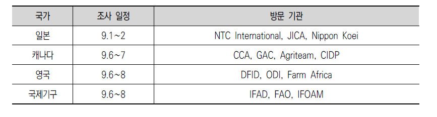 주요 공여국 및 국제기구 현지조사 개요