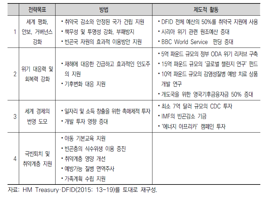 영국 원조전략 4대 목표와 각 목표달성 방법과 제도적 활동