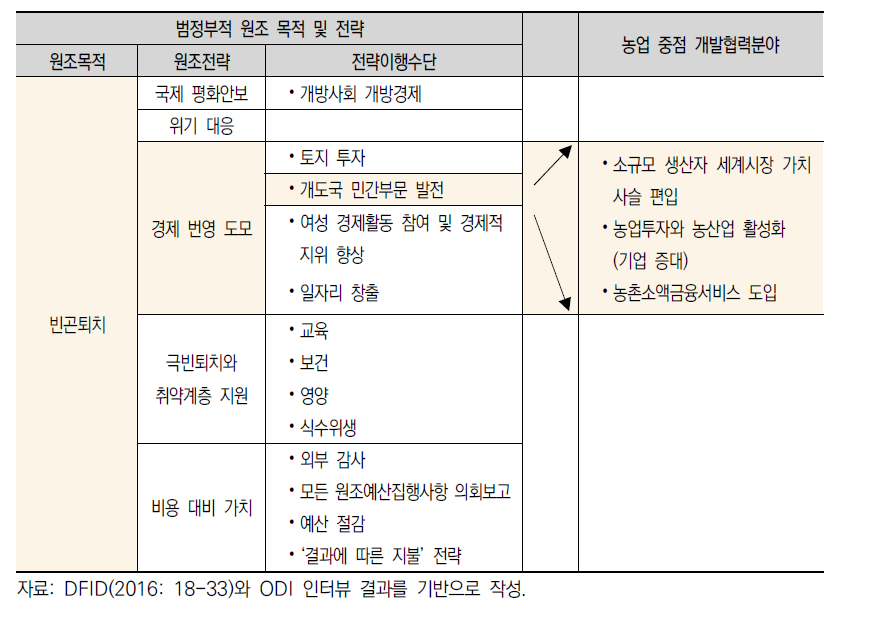 범정부적 원조전략과 농업 중점 개발협력분야의 연계