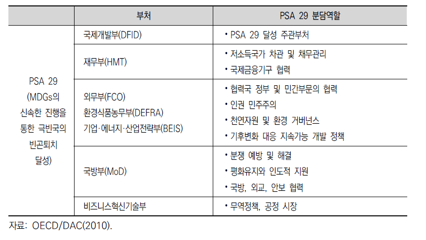 영국 공공서비스협정(PSA) 29번 항목 달성을 위한 부처 협업 및 역할분담