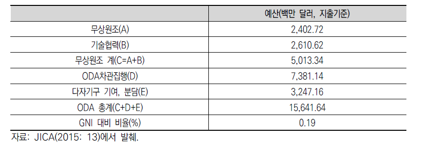 일본 2014년 ODA 예산