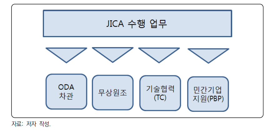 JICA 수행업무의 분류